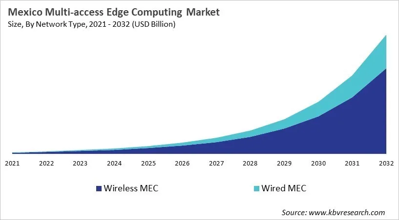 Country Multi-access Edge Computing Market Size by Segmentation