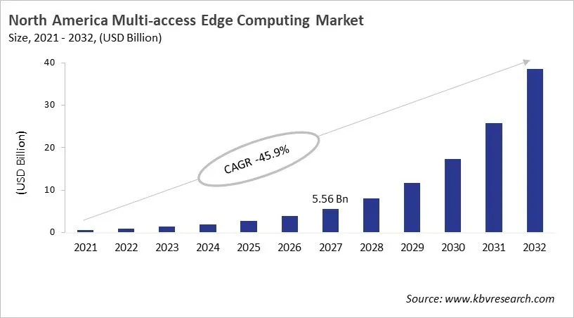North America Multi-access Edge Computing Market Size, 2021 - 2032
