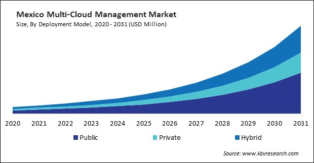North America Multi-Cloud Management Market