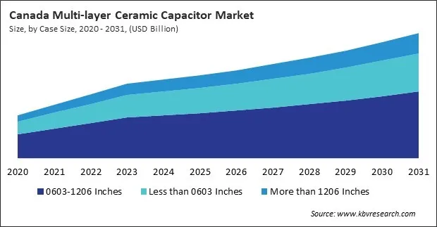 North America Multi-layer Ceramic Capacitor Market