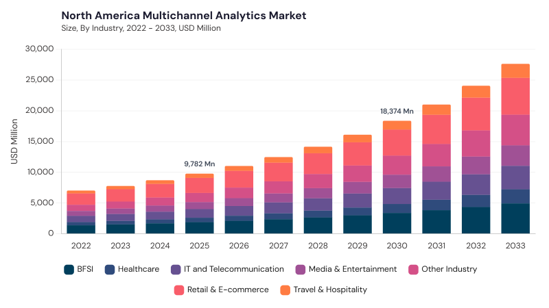 North America Multichannel Analytics Market segment size and growth forecast