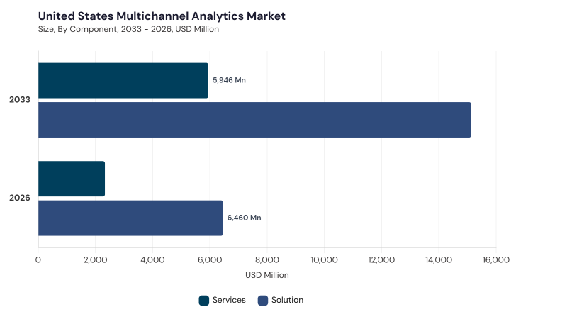 North America Multichannel Analytics Market size and growth forecast (2022-2033)