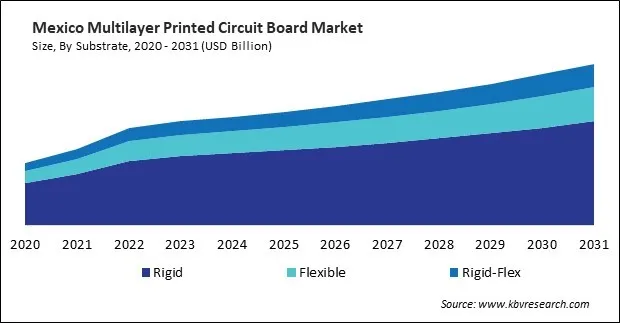 North America Multilayer Printed Circuit Board Market
