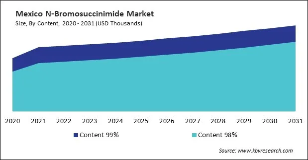 North America N-Bromosuccinimide Market 