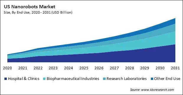 North America Nanorobots Market North America Nanorobots Market
