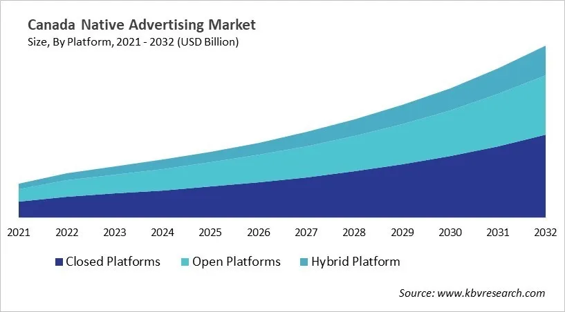 Country Native Advertising Market Size by Segmentation