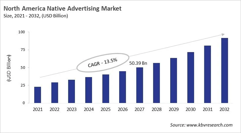 North America Native Advertising Market Size, 2021 - 2032