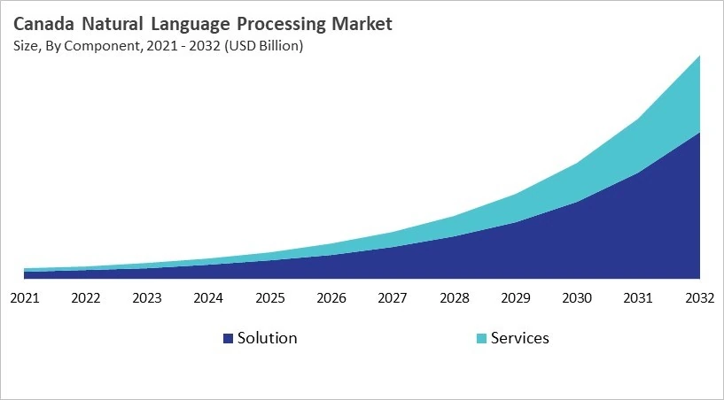North America Natural Language Processing Market Size by Segmentation Specific with Country