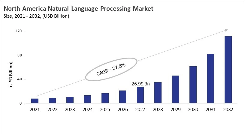 North America Natural Language Processing Market Size, 2021 - 2032