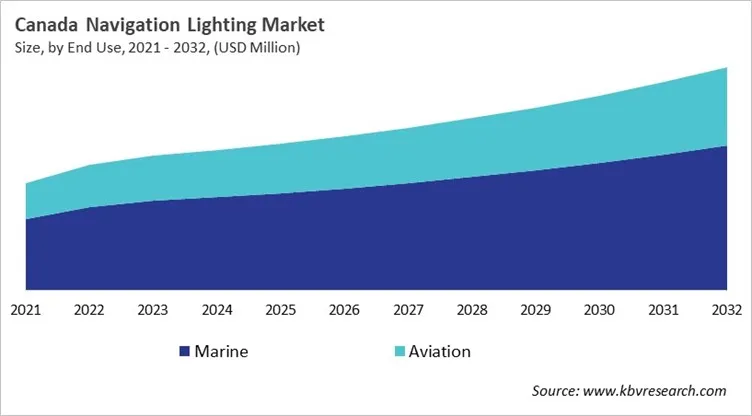 Country Navigation Lighting Market Size by Segmentation Country Navigation Lighting Market Size by Segmentation