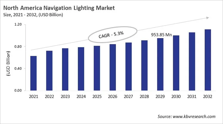 North America Navigation Lighting Market Size, 2021 - 2032 North America Navigation Lighting Market Size, 2021 - 2032