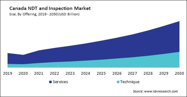 North America NDT and Inspection Market