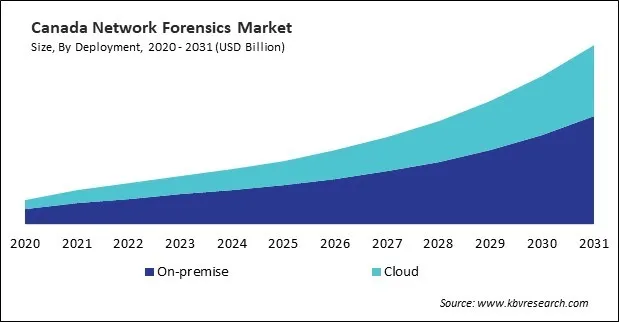 North America Network Forensics Market