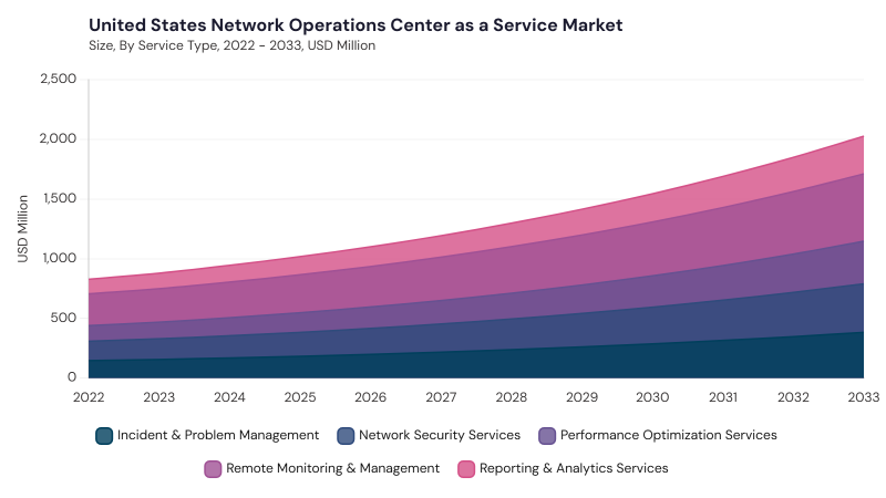 North America Network Operations Center as a Service Market segment size and growth forecast North America Network Operations Center as a Service Market segment size and growth forecast