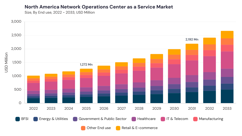North America Network Operations Center as a Service Market size and growth forecast (2022-2033) North America Network Operations Center as a Service Market size and growth forecast (2022-2033)