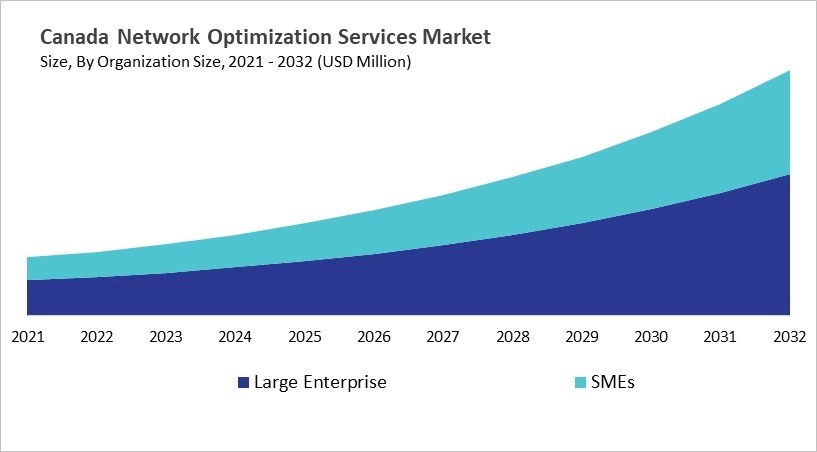 North America Network Optimization Services Market Size by Segmentation Specific with Country