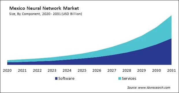 North America Neural Network Market