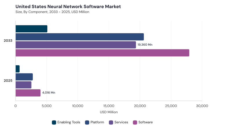 North America Neural Network Software Market segment size and growth forecast North America Neural Network Software Market segment size and growth forecast