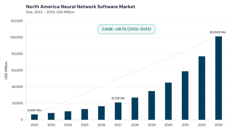 North America Neural Network Software Market size and growth forecast (2022-2033) North America Neural Network Software Market size and growth forecast (2022-2033)