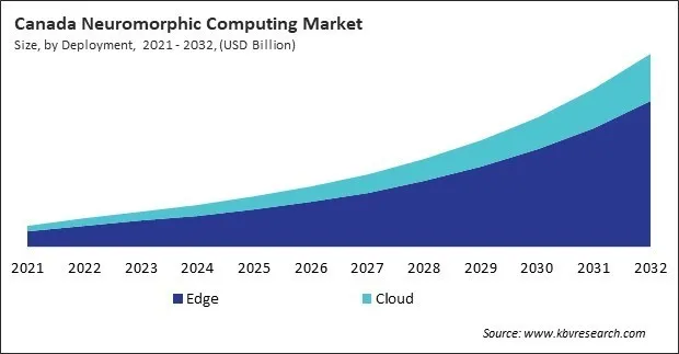 North America Neuromorphic Computing Market