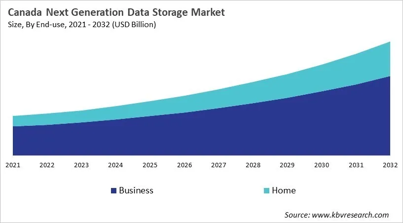 Country Next-Generation Data Storage Market Size by Segmentation