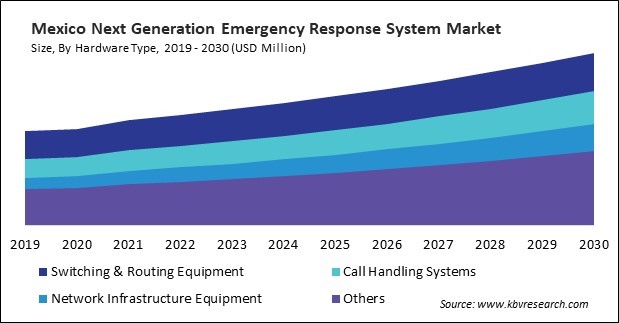 North America Next Generation Emergency Response System Market