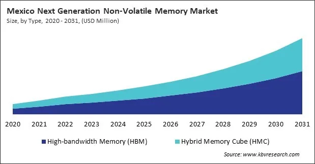 North America Next Generation Non-Volatile Memory Market