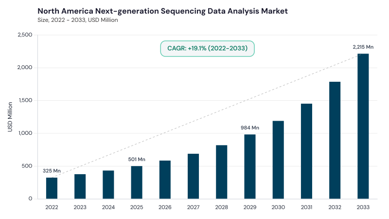 North America Next-generation Sequencing Data Analysis Market size and growth forecast (2022-2033) North America Next-generation Sequencing Data Analysis Market size and growth forecast (2022-2033)