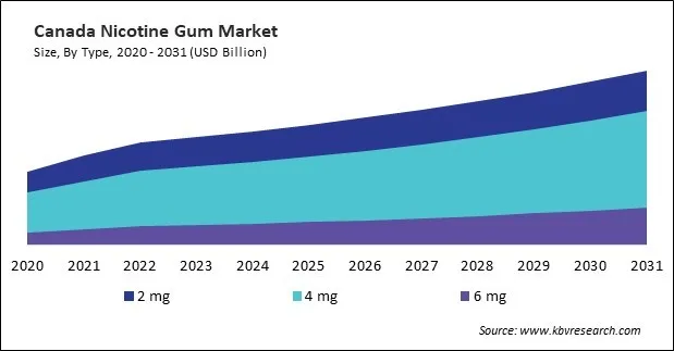 North America Nicotine Gum Market North America Nicotine Gum Market