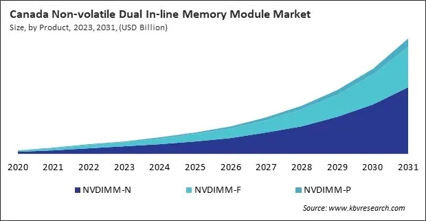 North America Non-volatile Dual In-line Memory Module Market
