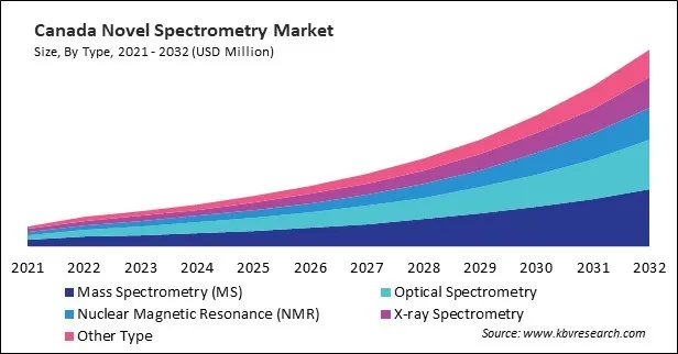 North America Novel Spectrometry Market North America Novel Spectrometry Market