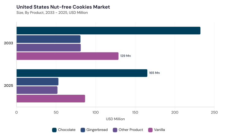 North America Nut-free Cookies Market segment size and growth forecast North America Nut-free Cookies Market segment size and growth forecast