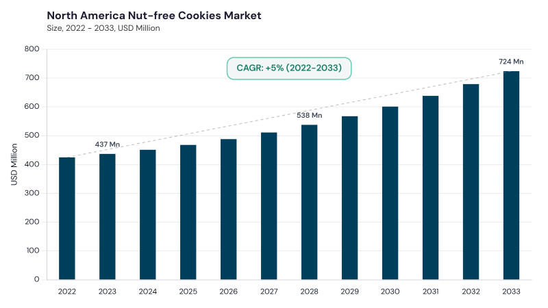 North America Nut-free Cookies Market size and growth forecast (2022-2033) North America Nut-free Cookies Market size and growth forecast (2022-2033)