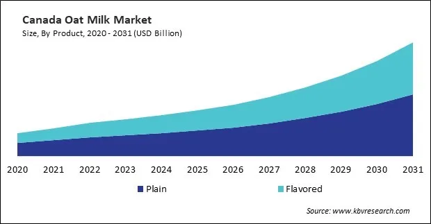 North America Oat Milk Market North America Oat Milk Market