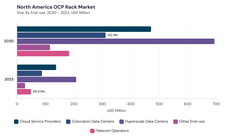 North America OCP Rack Market segment size and growth forecast North America OCP Rack Market segment size and growth forecast