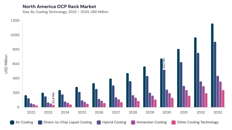 North America OCP Rack Market size and growth forecast (2022-2033) North America OCP Rack Market size and growth forecast (2022-2033)