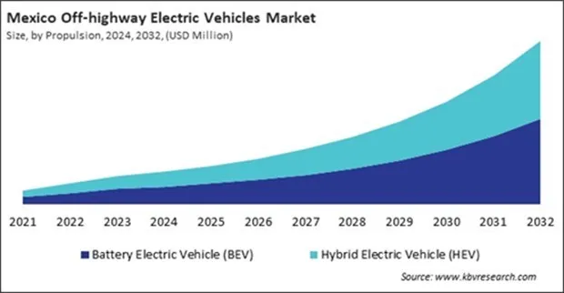 North America Off-highway Electric Vehicles Market North America Off-highway Electric Vehicles Market