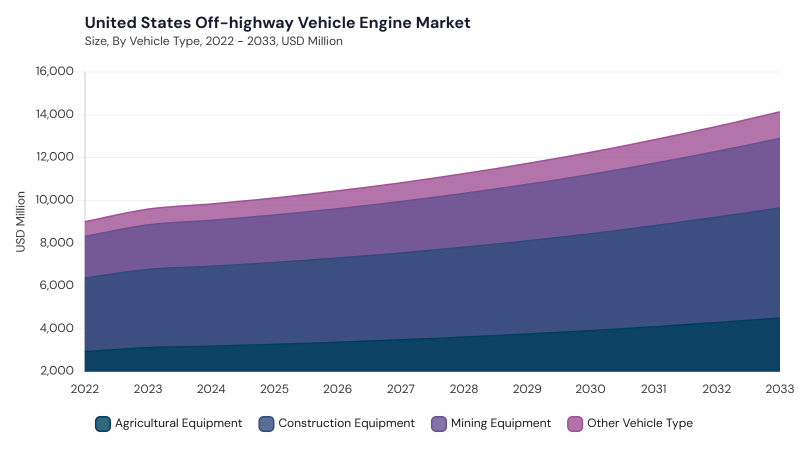 North America Off-highway Vehicle Engine Market segment size and growth forecast North America Off-highway Vehicle Engine Market segment size and growth forecast