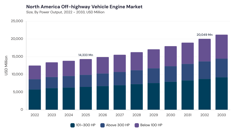 North America Off-highway Vehicle Engine Market size and growth forecast (2022-2033) North America Off-highway Vehicle Engine Market size and growth forecast (2022-2033)