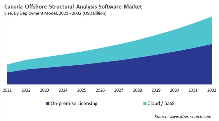 Country Offshore Structural Analysis Software Market Size by Segmentation