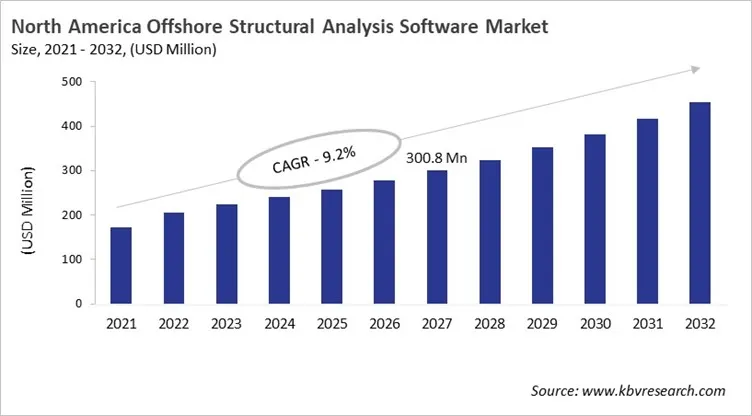 North America Offshore Structural Analysis Software Market Size, 2021 - 2032