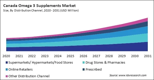 North America Omega 3 Supplements Market
