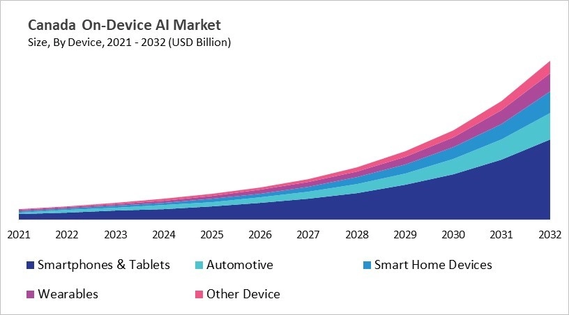 North America On-device AI Market Size by Segmentation Specific with Country