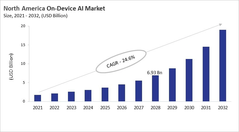 North America On-device AI Market Size, 2021 - 2032