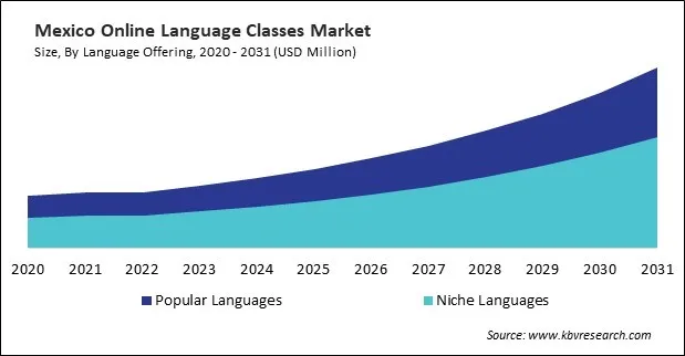 North America Online Language Classes Market North America Online Language Classes Market