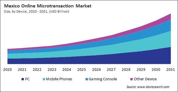 North America Online Microtransaction Market North America Online Microtransaction Market
