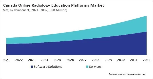 North America Online Radiology Education Platforms Market