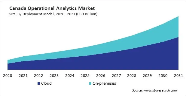 North America Operational Analytics Market North America Operational Analytics Market
