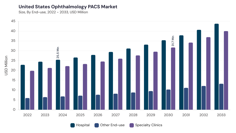 North America Ophthalmology PACS Market segment size and growth forecast