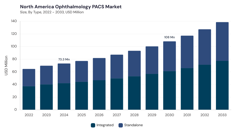 North America Ophthalmology PACS Market size and growth forecast (2022-2033)